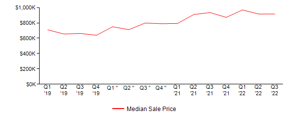 Sales Price Trends